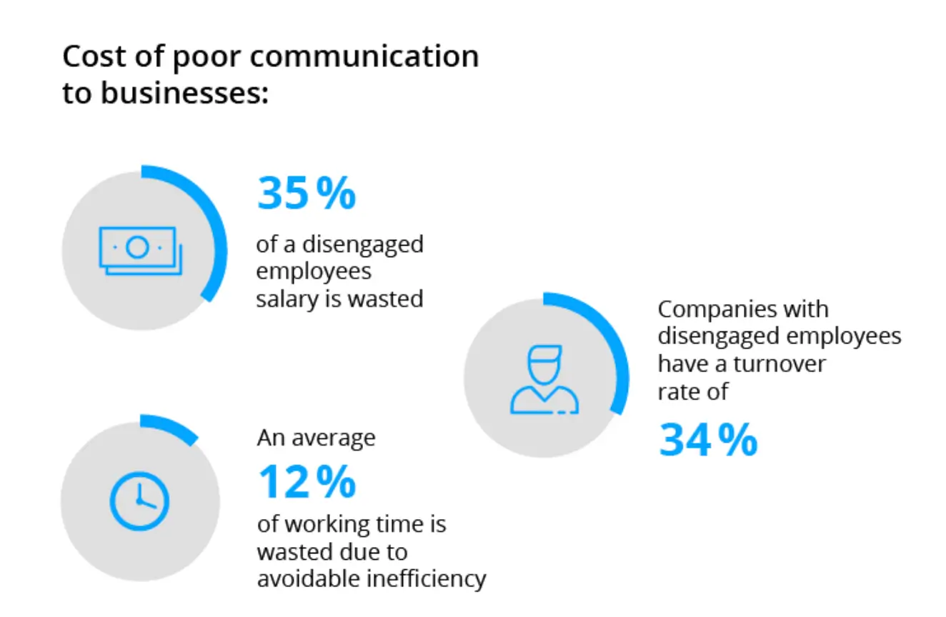 cost of poor communication chart