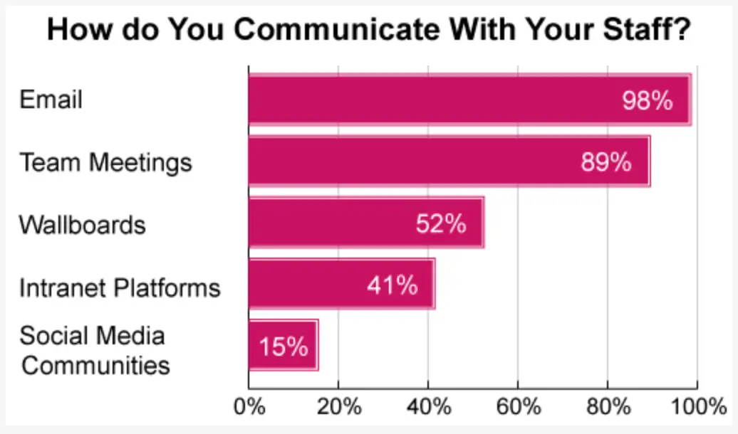how do you communicate with your staff chart