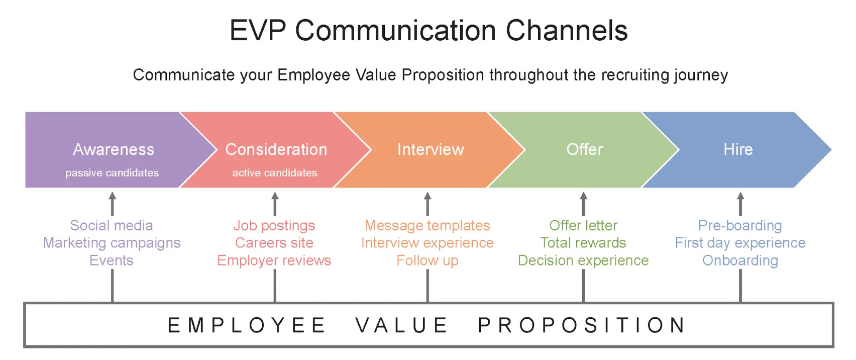 EVP communication channels infographic