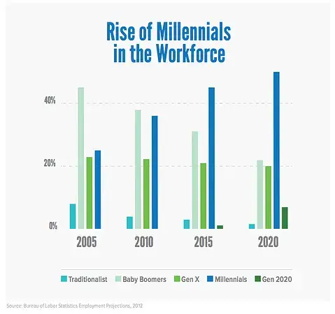 rise of millennials in the workforce chart