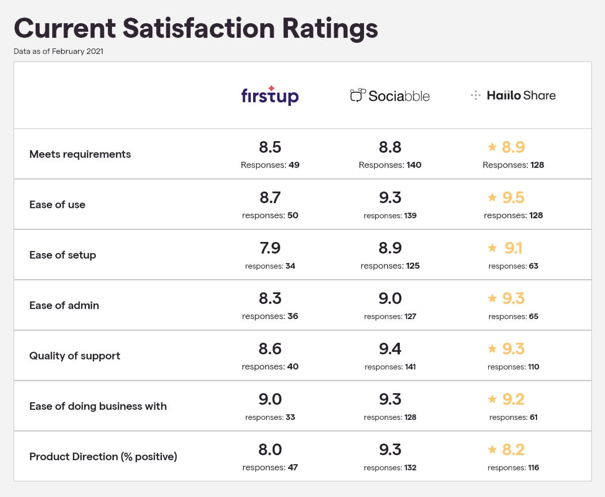 Employee Advocacy platforms compared with current satisfaction ratings