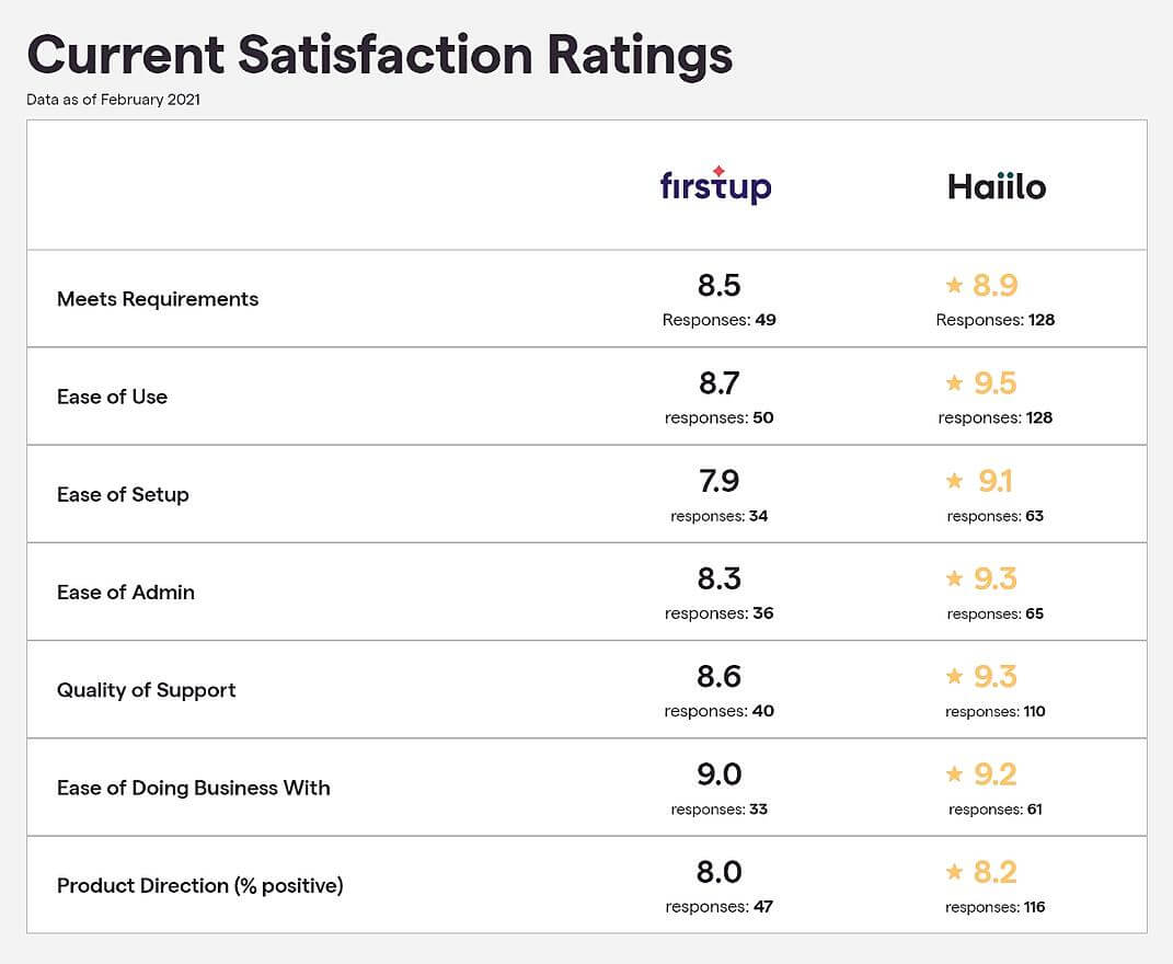Internal communications apps ratings