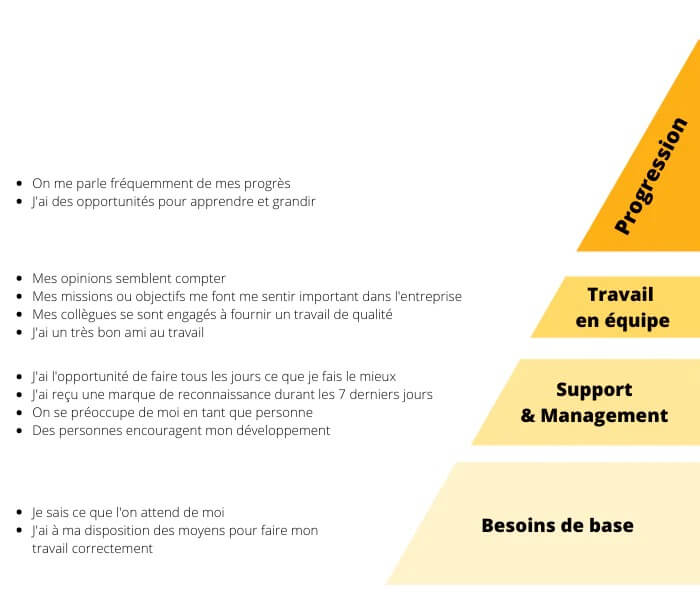 Pyramide de l'engagement collaborateur