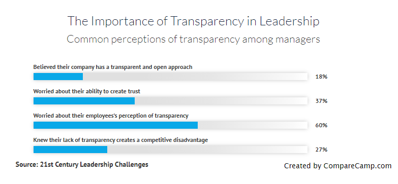 transparency in leadership chart