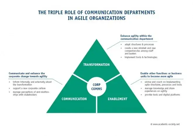 a model of communication department in agile organization