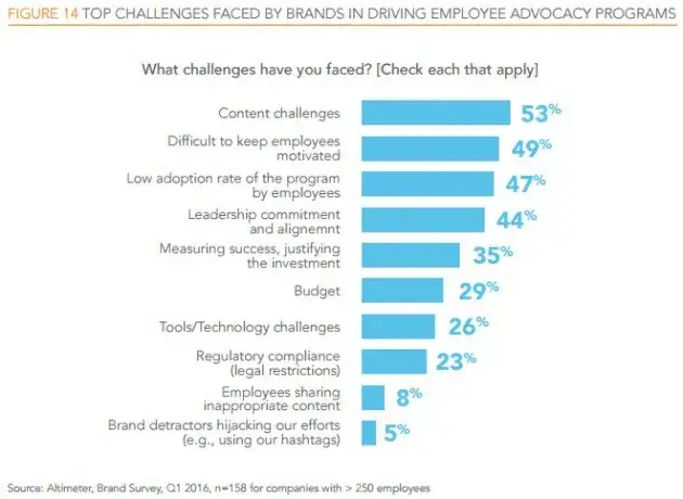 a chart of brand advocacy benefits