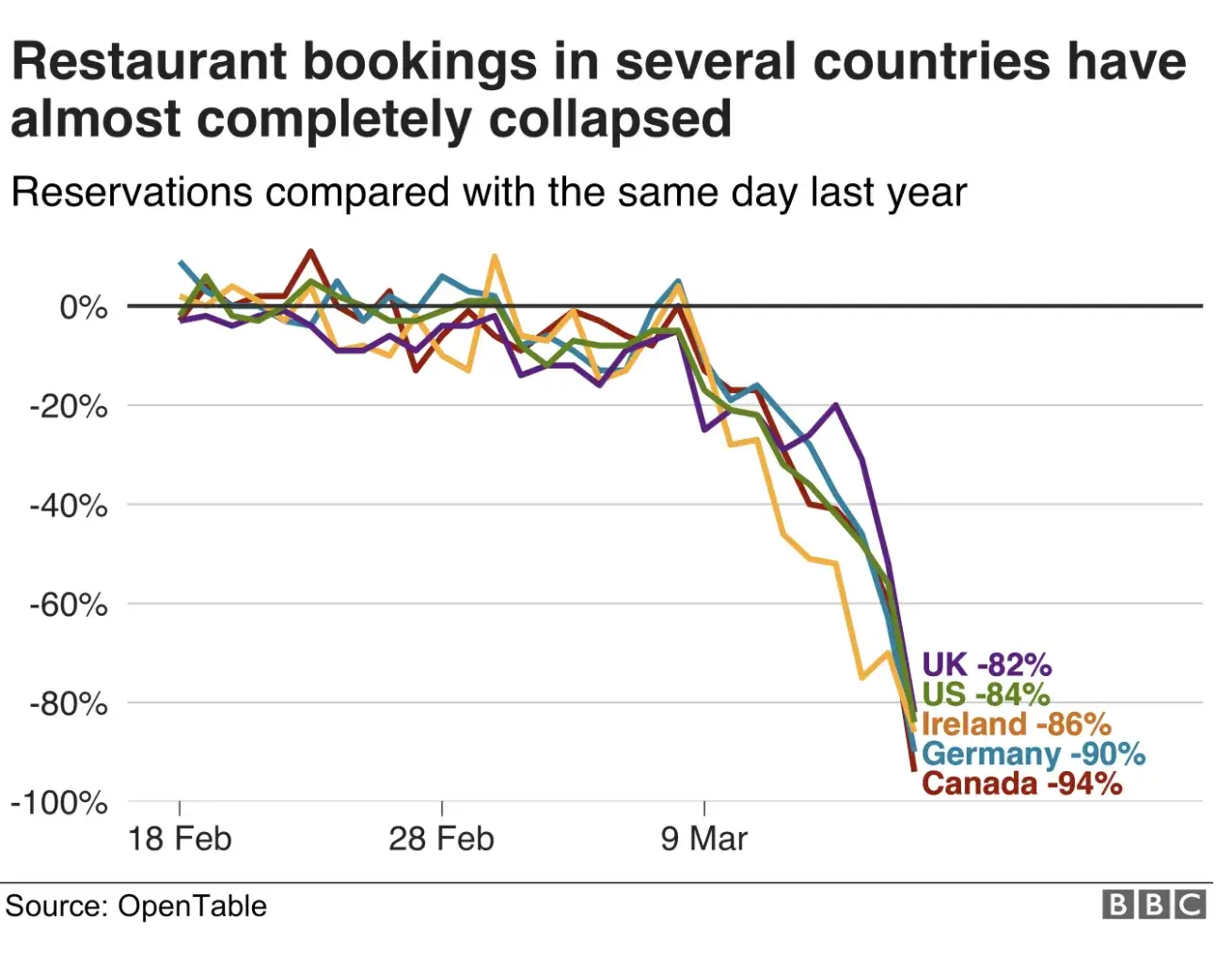 a graph of restaurant bookings
