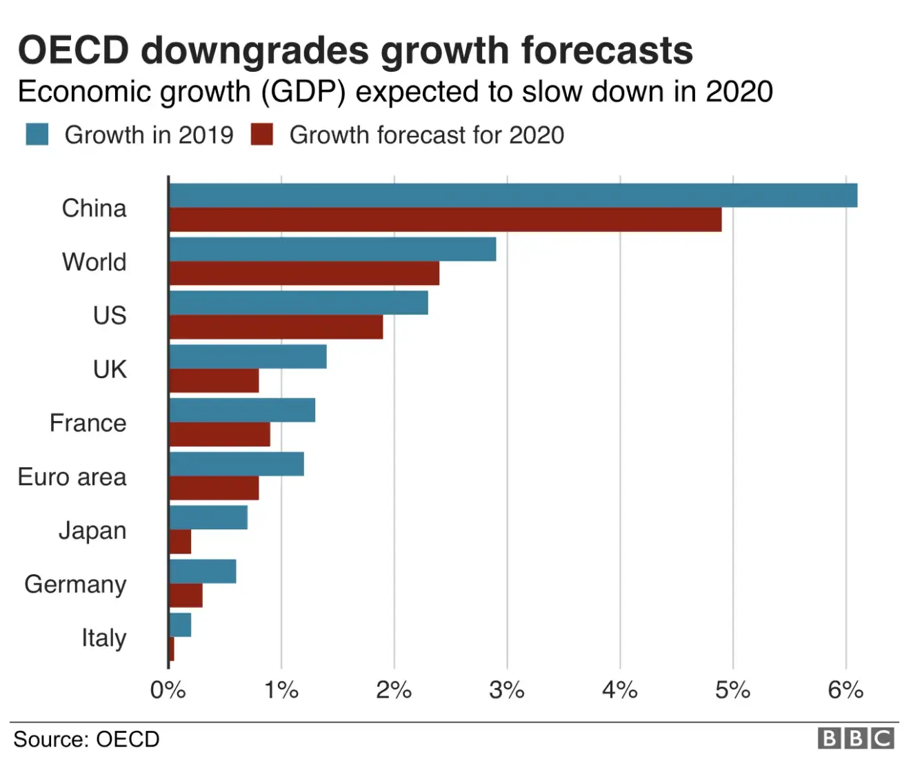 a chart of OECD forecasts