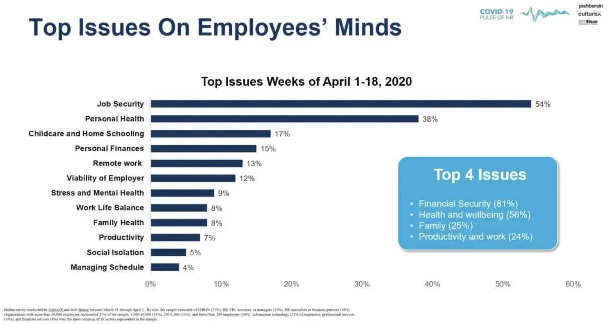 a chart of top issues on employees' minds