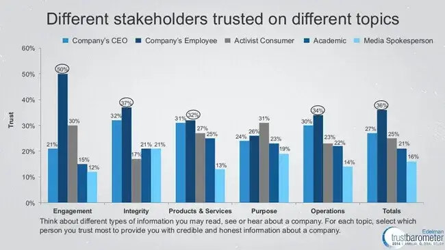 a chart of different stakeholders trusted on different topics