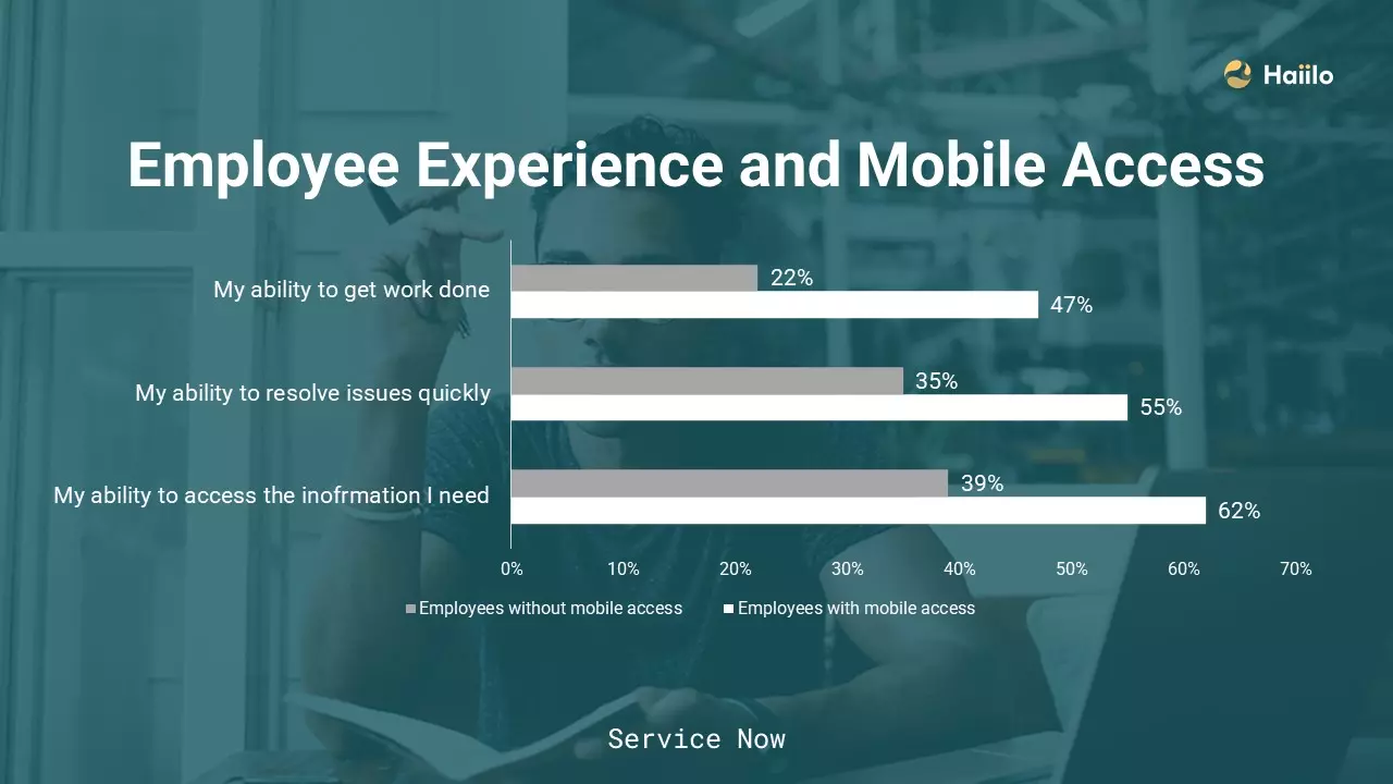employee experience mobile access chart