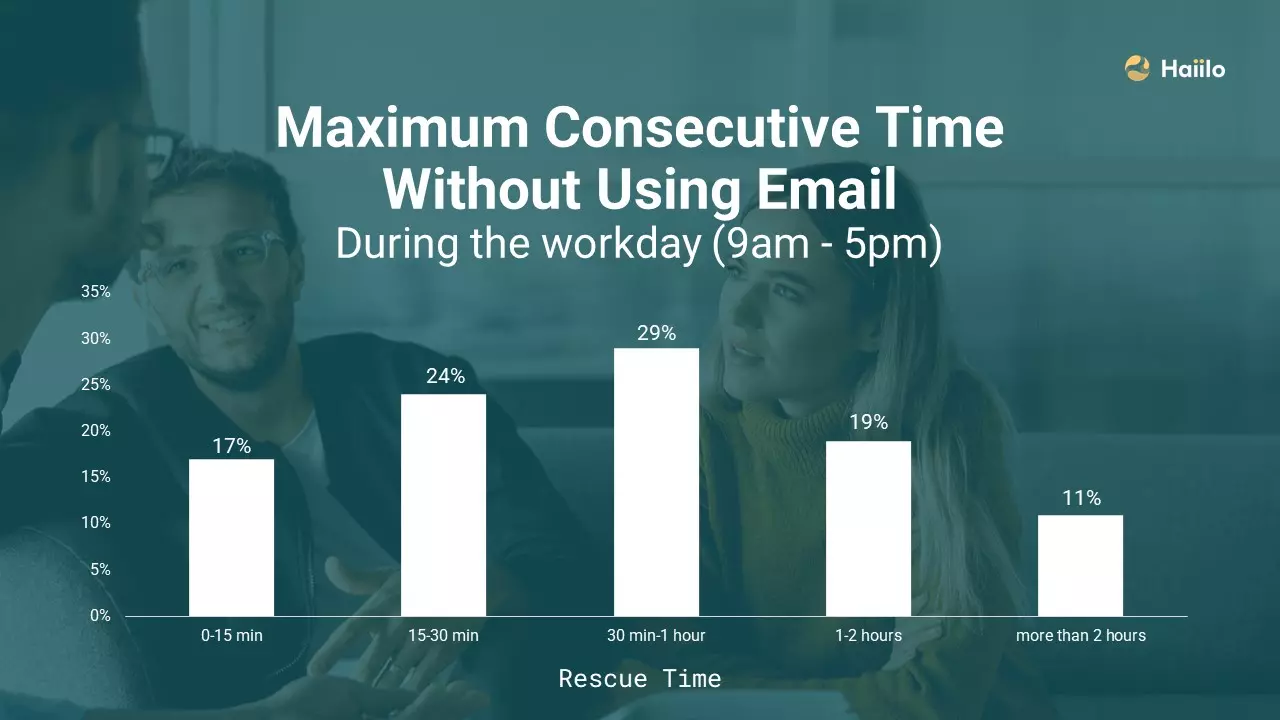 a chart of maximum consecutive time without using email