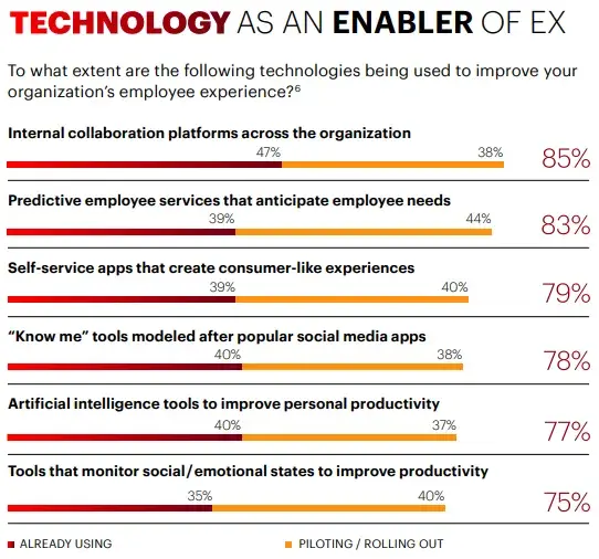a chart of technology as an enabler of EX
