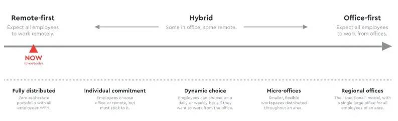 a chart of the hybrid work model