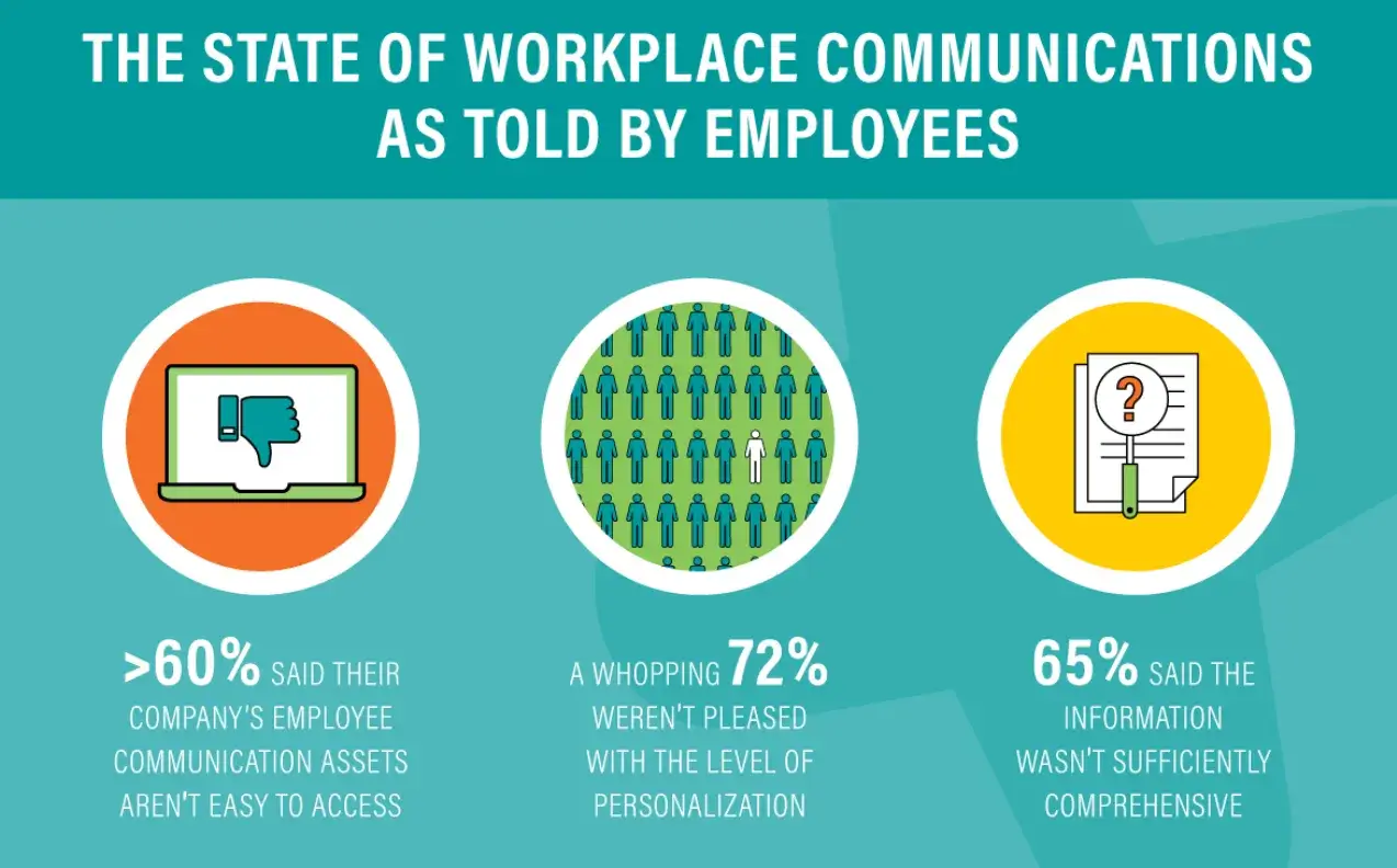 infographic of the state of workplace communications