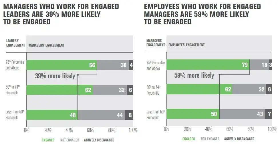 2 charts about management engagement