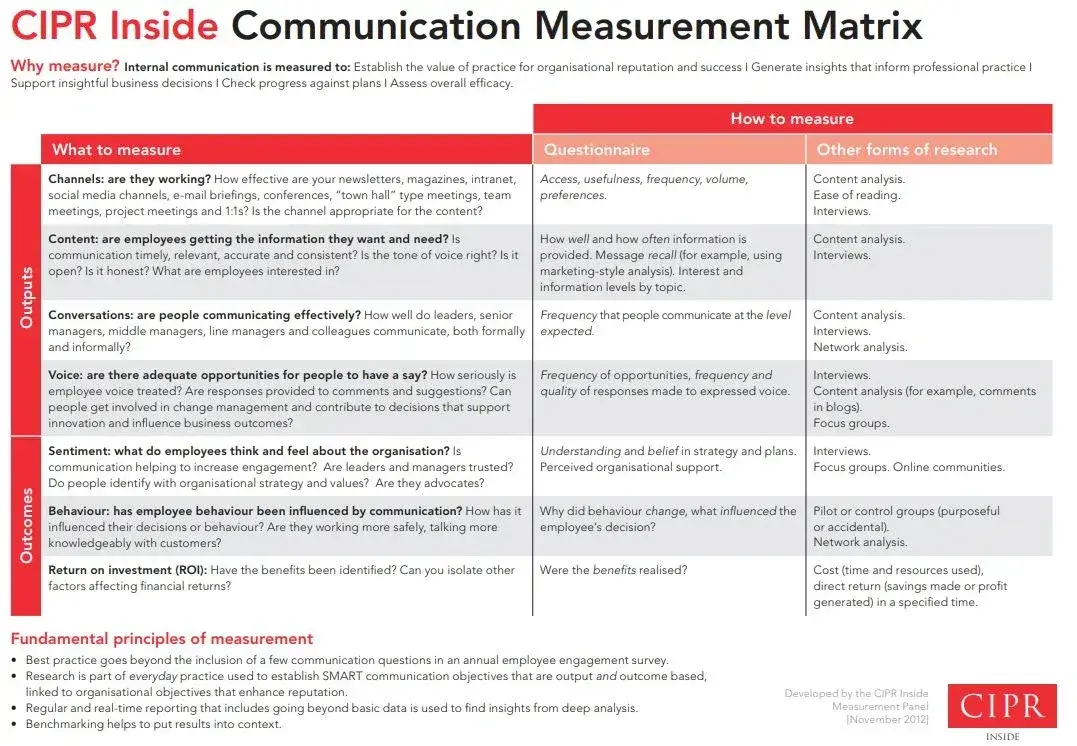 Communication Measurement Matrix