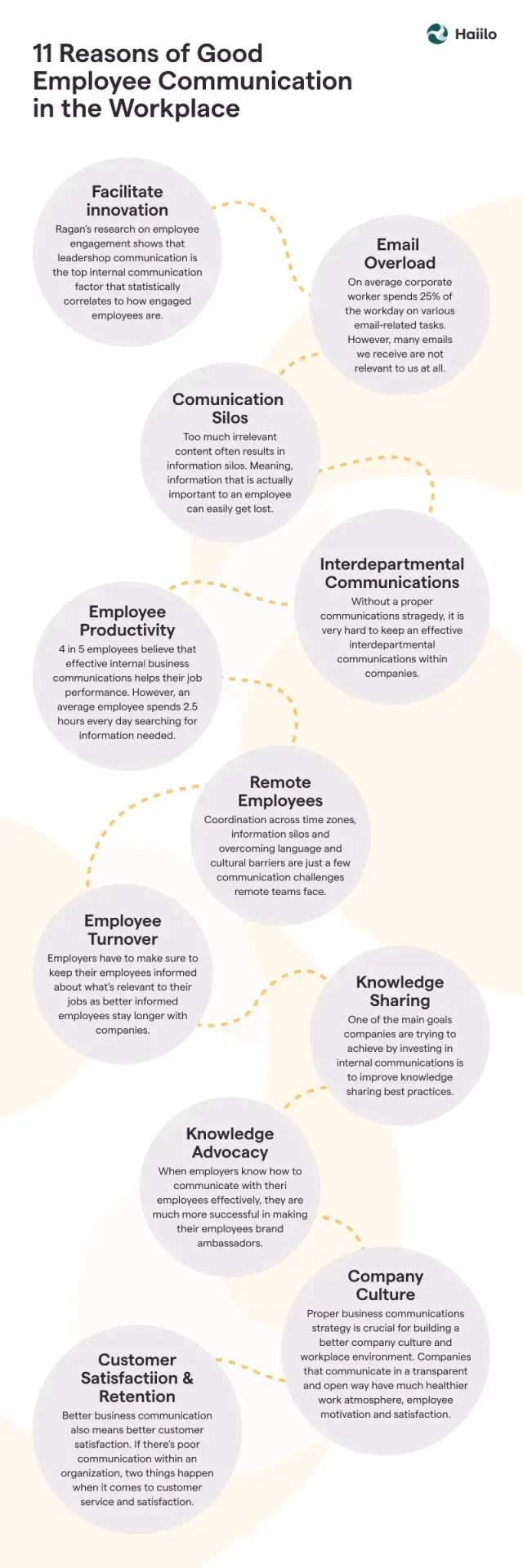 a graphic with 11 reasons of good employee communication in the workplace