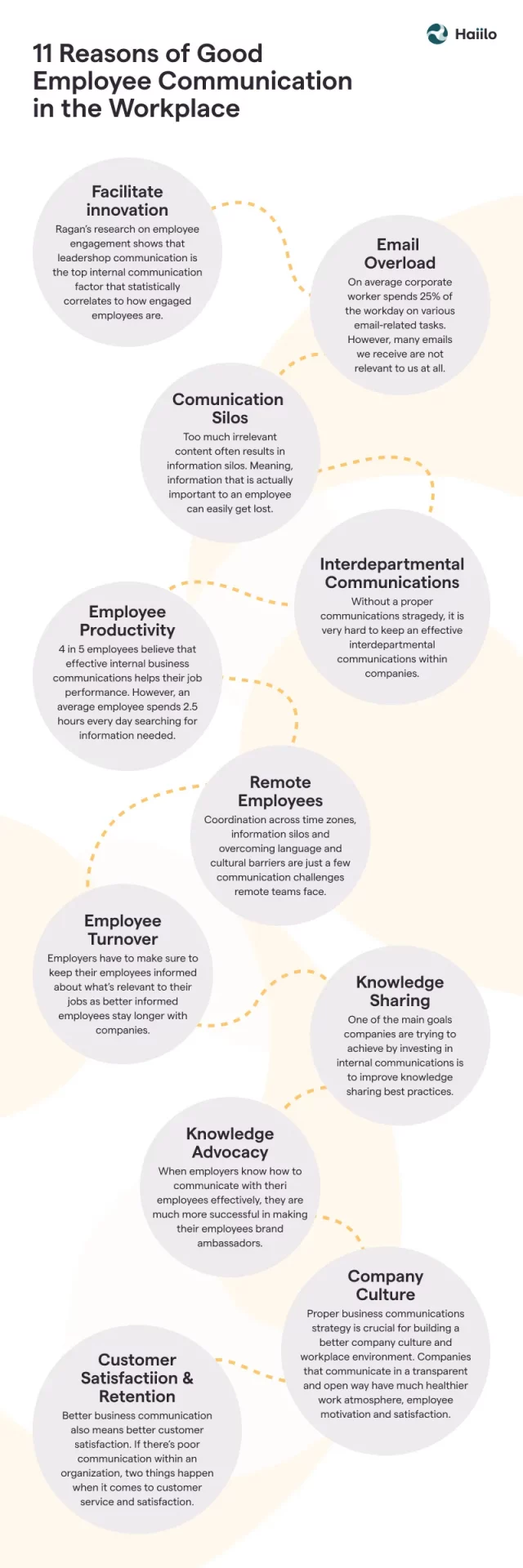 a chart of reasons of good employee communication