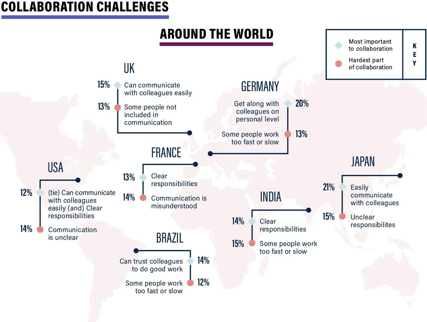 a chart of collaboration challenges around the world
