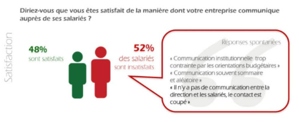 Salariés français insatisfaits de la communication et du management de leur entreprise