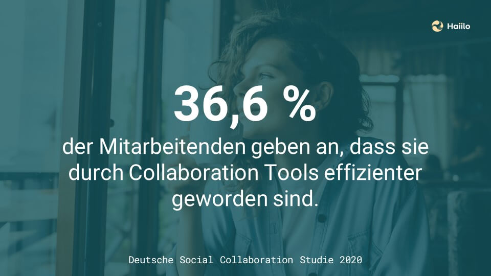 36,6 % der Mitarbeitenden geben an, dass sie durch Collaboration Tools effizienter geworden sind