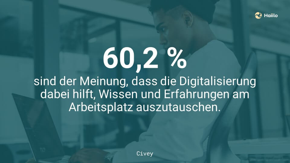 60,2 % sind der Meinung, dass die Digitalisierung dabei hilft, Wissen und Erfahrungen am Arbeitsplatz auszutauschen