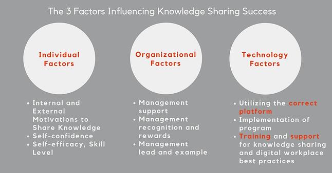 communications- challenge-knowledge-sharing-success