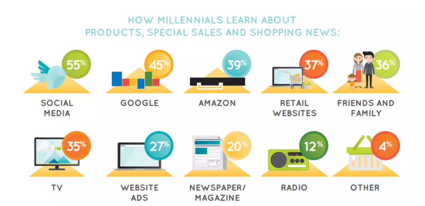 how millennials learn about products, special sales and shopping news