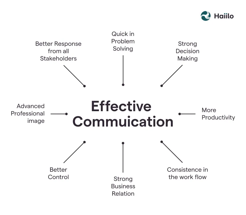 Five cs of better communication in the workplace erasmus plus uk forex