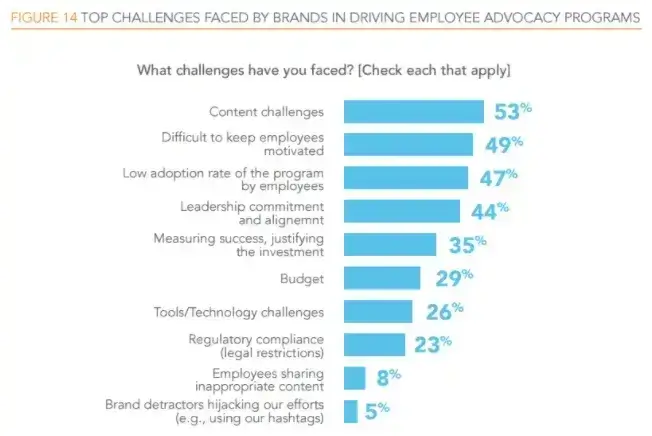 employee-advocacy-challenges-chart