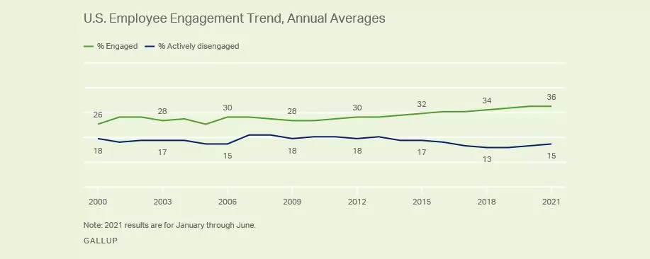 a chart of U. S. Employee Engagement Trend