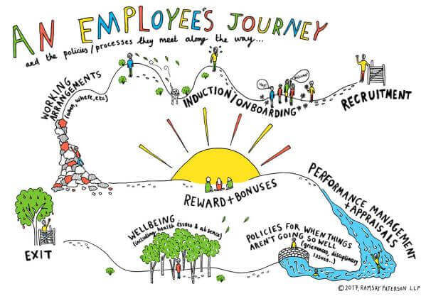 employee relationship management journey infographic