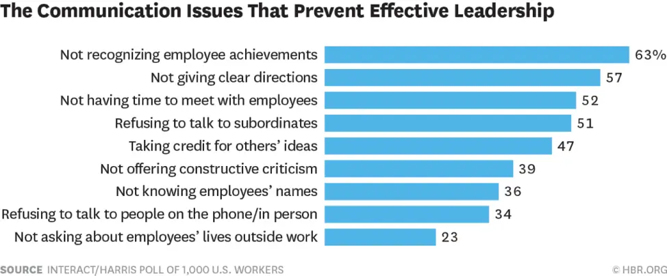 chart of leadership and employee motivation