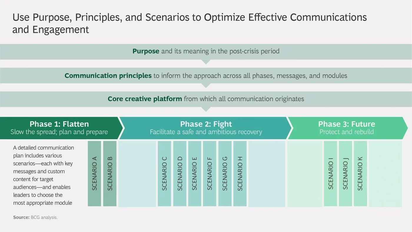 BCG’s template for a scenario-based leadership communication plan