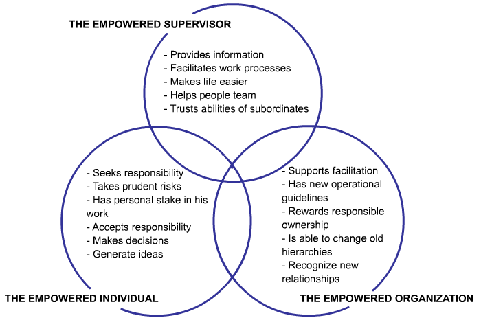 venn diagram of Employee Empowerment