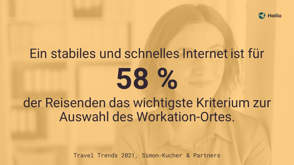 Ein stabiles und schnelles Internet ist für 58 % der Reisenden das wichtigste Kriterium zur Auswahl des Workation-Ortes
