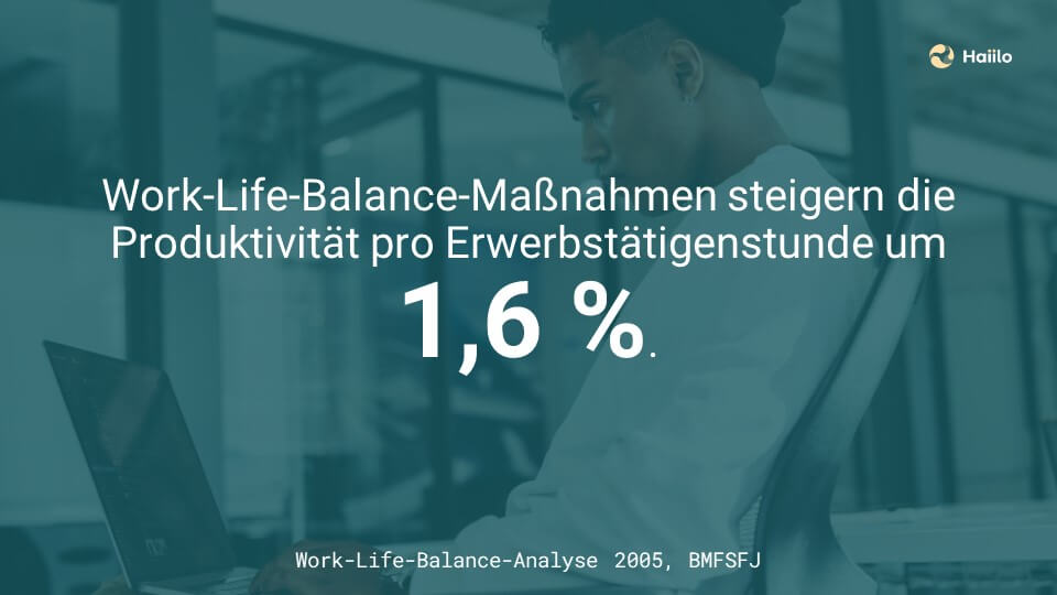 Work-Life-Balance-Maßnahmen steigern die Produktivität pro Erwerbstätigenstunde um 1,6 %