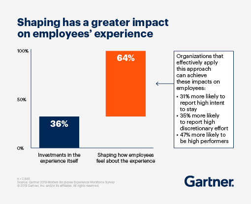a chart showing how shaping affects employees' experience