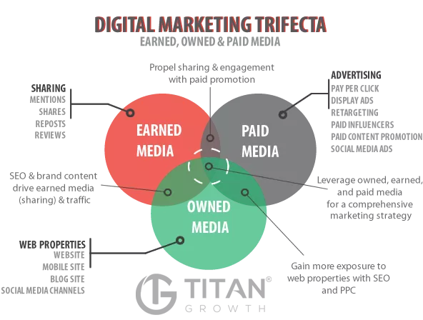digital marketing trifecta
