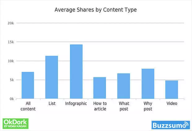 average shares by content type chart