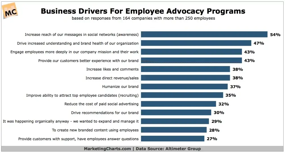 business drivers for employee advocacy programs graph