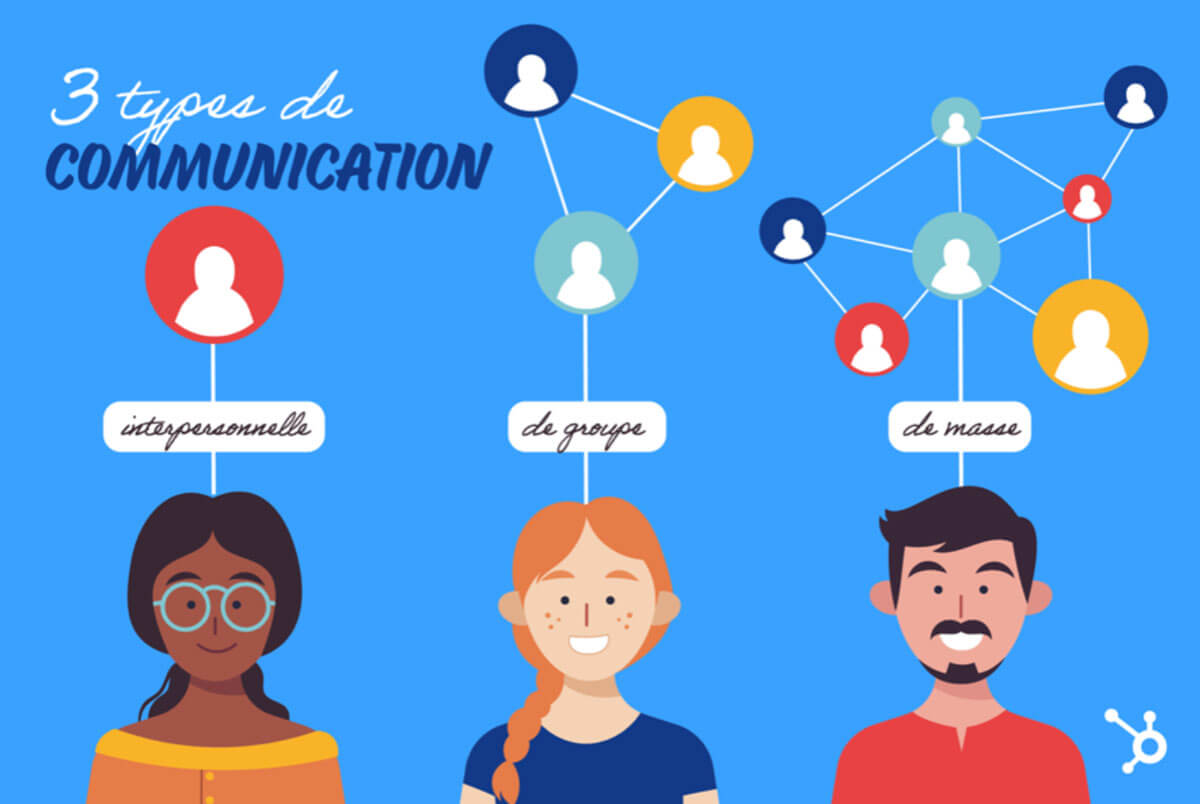 Les trois types de communication, interpersonnelle, de groupe, de masse