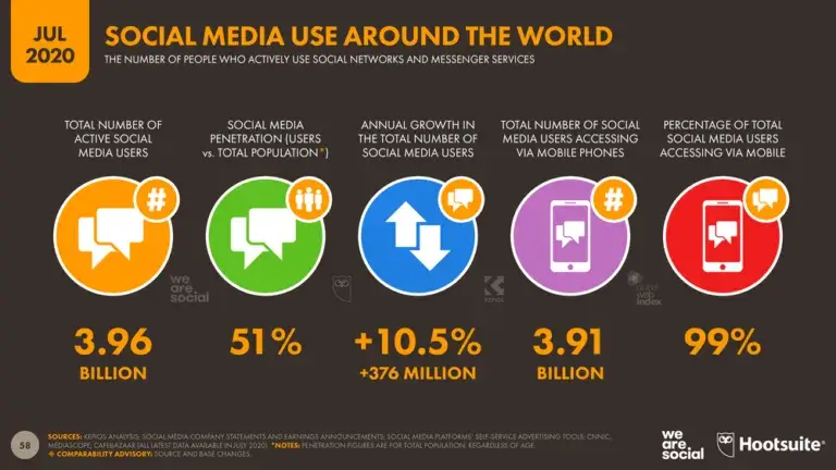 social media use around the world in july 2020