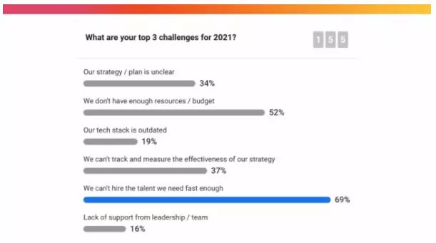 top 3 challenges for 2021 chart