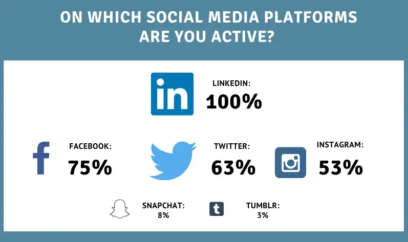 social media platforms used for recruiting