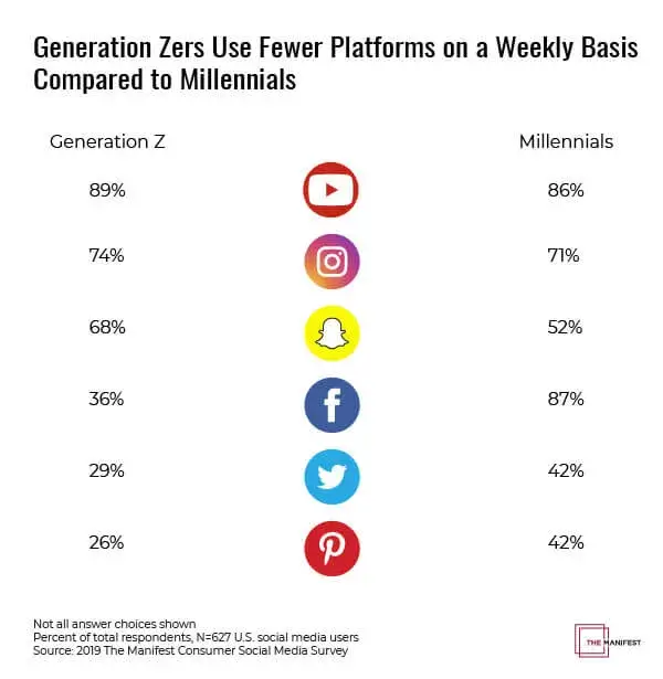 platforms use compared between generation zers and millennials