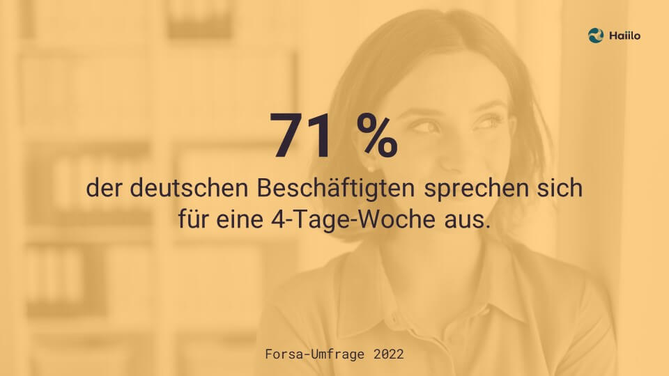 Umfrage: 71 % der deutschen Beschäftigten sprechen sich für eine 4-Tage-Woche aus