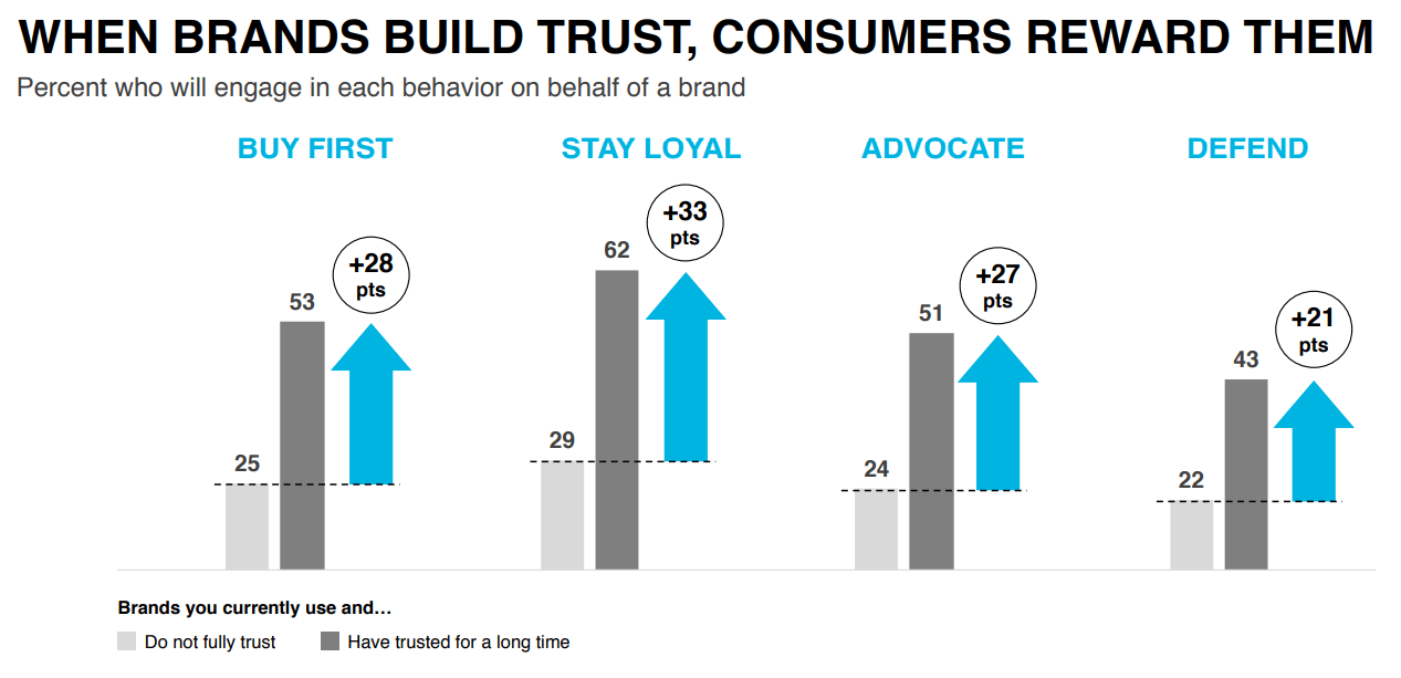 brand trust benefits and consumer rewards