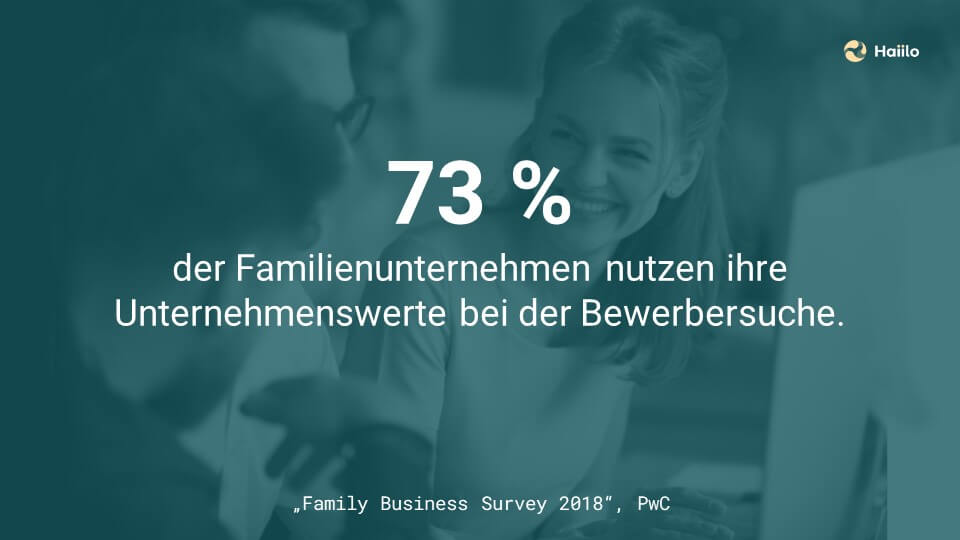 Studie Employer Branding: 73 % der Familienunternehmen nutzen ihre Unternehmenswerte bei der Bewerbersuche.